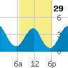 State 312 tide chart for Thursday, February 29, 2024