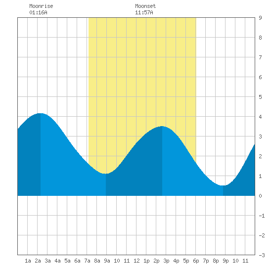 State 312 tide chart for Saturday, February 3, 2024