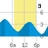 State 312 tide chart for Saturday, February 3, 2024