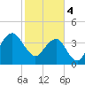State 312 tide chart for Sunday, February 4, 2024