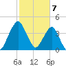 State 312 tide chart for Wednesday, February 7, 2024