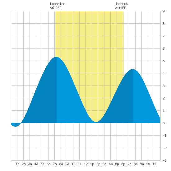 State 312 tide chart for Thursday, February 8, 2024