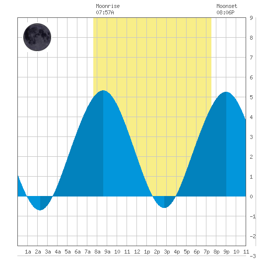 State 312 tide chart for Sunday, March 10, 2024