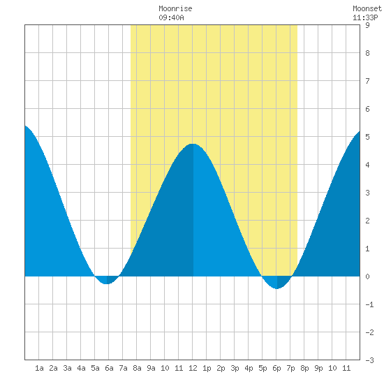 State 312 tide chart for Wednesday, March 13, 2024