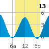 State 312 tide chart for Wednesday, March 13, 2024