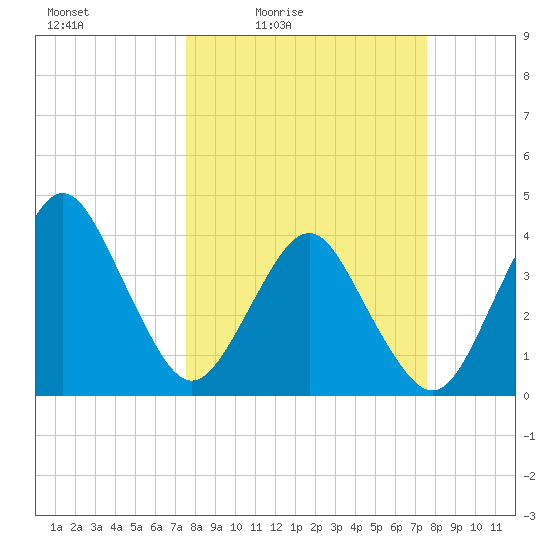 State 312 tide chart for Friday, March 15, 2024