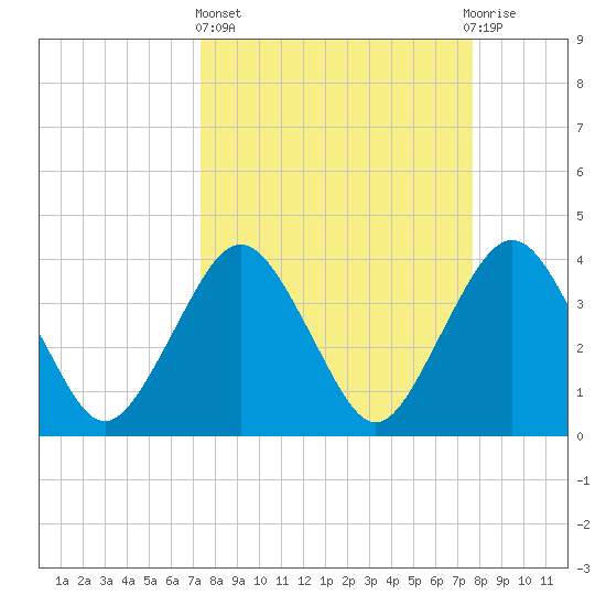 State 312 tide chart for Sunday, March 24, 2024