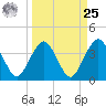 State 312 tide chart for Monday, March 25, 2024
