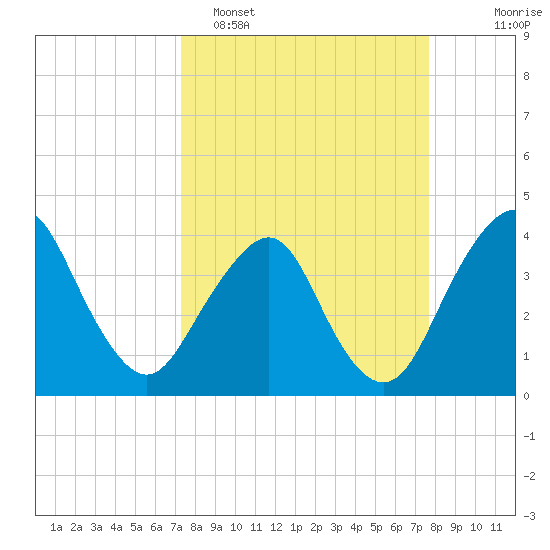 State 312 tide chart for Thursday, March 28, 2024