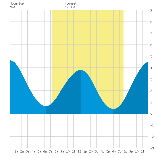 State 312 tide chart for Friday, March 29, 2024