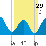 State 312 tide chart for Friday, March 29, 2024