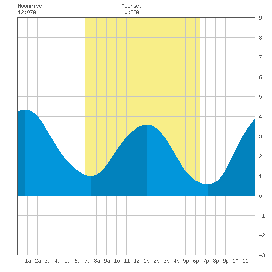 State 312 tide chart for Saturday, March 2, 2024