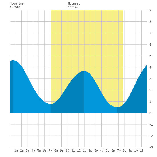 State 312 tide chart for Saturday, March 30, 2024