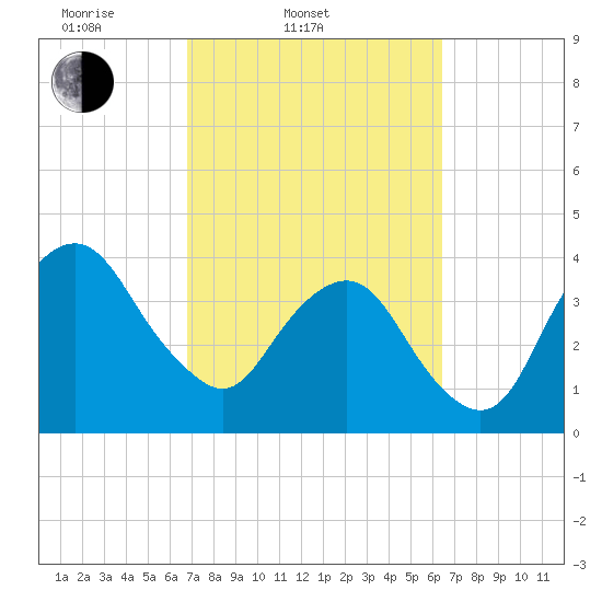 State 312 tide chart for Sunday, March 3, 2024