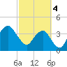 State 312 tide chart for Monday, March 4, 2024