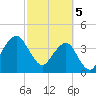 State 312 tide chart for Tuesday, March 5, 2024