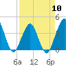State 312 tide chart for Wednesday, April 10, 2024
