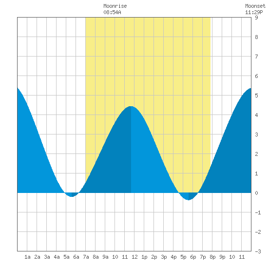 State 312 tide chart for Thursday, April 11, 2024