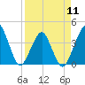 State 312 tide chart for Thursday, April 11, 2024
