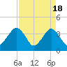 State 312 tide chart for Thursday, April 18, 2024