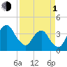 State 312 tide chart for Monday, April 1, 2024