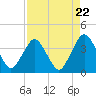 State 312 tide chart for Monday, April 22, 2024