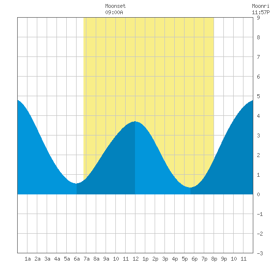 State 312 tide chart for Saturday, April 27, 2024