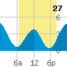 State 312 tide chart for Saturday, April 27, 2024