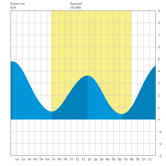 State 312 tide chart for Sunday, April 28, 2024