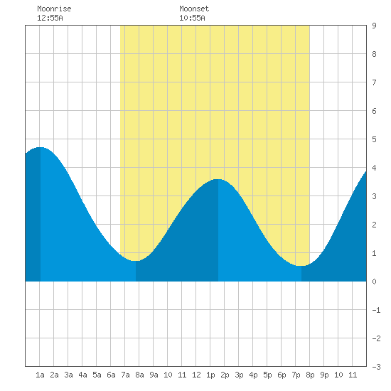 State 312 tide chart for Monday, April 29, 2024