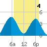 State 312 tide chart for Thursday, April 4, 2024