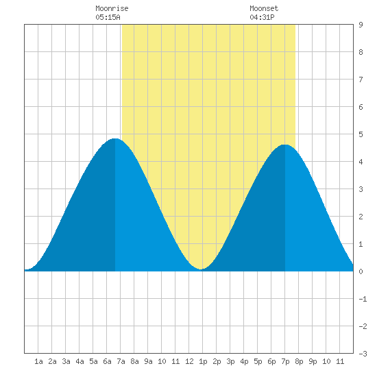 State 312 tide chart for Friday, April 5, 2024