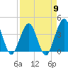 State 312 tide chart for Tuesday, April 9, 2024