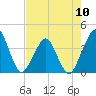 State 312 tide chart for Friday, May 10, 2024
