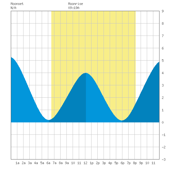 State 312 tide chart for Saturday, May 11, 2024