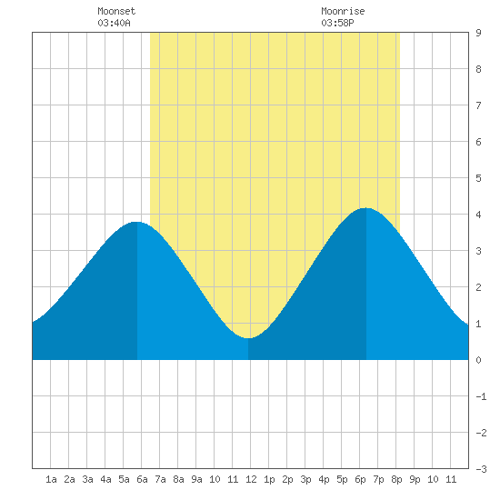 State 312 tide chart for Saturday, May 18, 2024