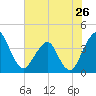 State 312 tide chart for Sunday, May 26, 2024