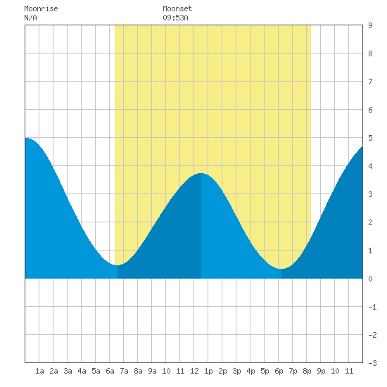 State 312 tide chart for Monday, May 27, 2024