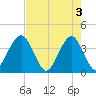 State 312 tide chart for Friday, May 3, 2024