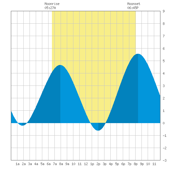 State 312 tide chart for Monday, May 6, 2024