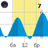 State 312 tide chart for Tuesday, May 7, 2024