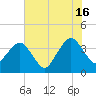 State 312 tide chart for Sunday, June 16, 2024