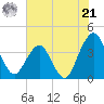 State 312 tide chart for Friday, June 21, 2024