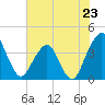 State 312 tide chart for Sunday, June 23, 2024