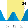 State 312 tide chart for Monday, June 24, 2024