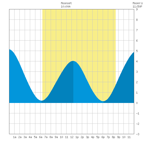 State 312 tide chart for Tuesday, June 25, 2024