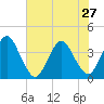 State 312 tide chart for Thursday, June 27, 2024