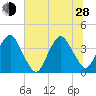 State 312 tide chart for Friday, June 28, 2024