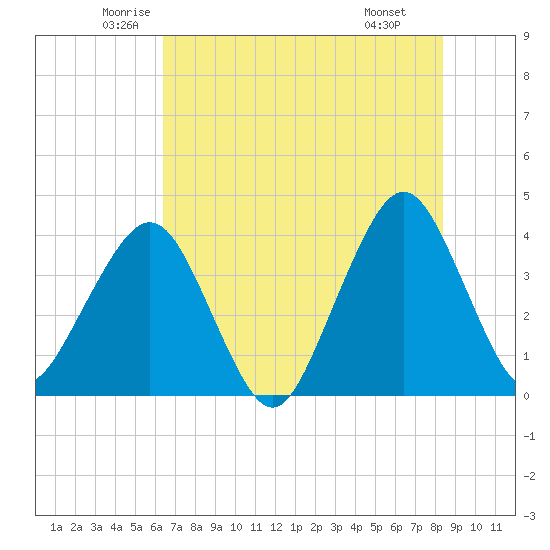 State 312 tide chart for Sunday, June 2, 2024