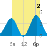 State 312 tide chart for Sunday, June 2, 2024